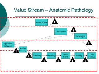 Value Stream – Anatomic Pathology

                                  Patient & MD           I

                                                              Transcriptionist   I
                                                                                     Pathologist


Specimen                                                                                            I
Collection
                 Send to
                 Grossing
             I
                                                                         Embed                       Slide
                            I   Grossing         Processing
                                                                         & Cut
                                                                                     Staining
                                                                                                    Making

                                           I                     I               I              I
 