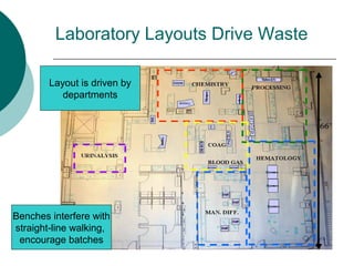 Laboratory Layouts Drive Waste

        Layout is driven by
           departments




Benches interfere with
straight-line walking,
 encourage batches
 