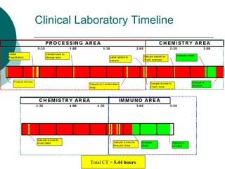 Clinical Laboratory Timeline




           Total CT = 5.44 hours
 