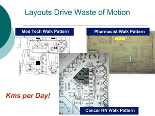 Layouts Drive Waste of Motion

    Med Tech Walk Pattern      Pharmacist Walk Pattern




Kms per Day!

                            Cancer RN Walk Pattern
 