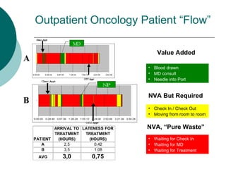 Outpatient Oncology Patient “Flow”

                                          Value Added
A
                                      • Blood drawn
                                      • MD consult
                                      • Needle into Port


                                      NVA But Required
B
                                      • Check In / Check Out
                                      • Moving from room to room


            ARRIVAL TO LATENESS FOR   NVA, “Pure Waste”
            TREATMENT   TREATMENT
    PATIENT  (HOURS)      (HOURS)     • Waiting for Check In
       A        2,5         0,42      • Waiting for MD
       B        3,5         1,08      • Waiting for Treatment
     AVG       3,0        0,75
 