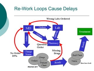 Re-Work Loops Cause Delays
 