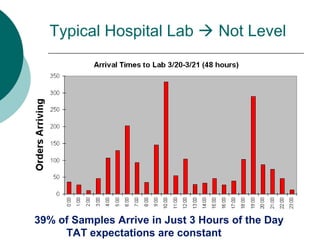 Typical Hospital Lab  Not Level




39% of Samples Arrive in Just 3 Hours of the Day
     TAT expectations are constant
 