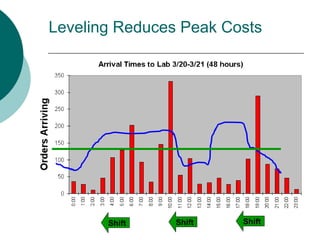 Leveling Reduces Peak Costs




       Shift    Shift   Shift
 