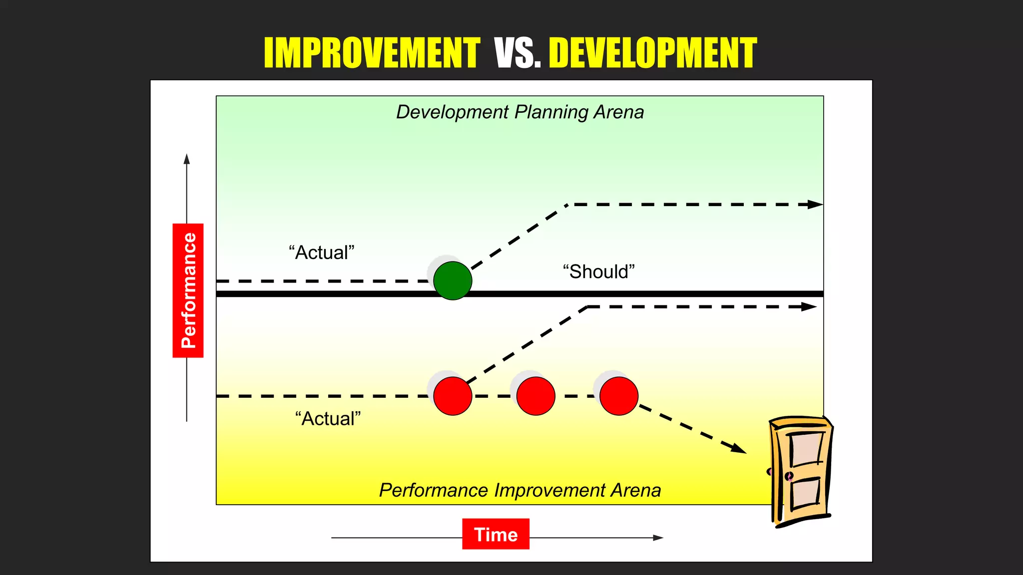 Performance Improvement Arena
Development Planning Arena
“Should”
“Actual”
“Actual”
Time
Performance
IMPROVEMENT VS. DEVELOPMENT
 