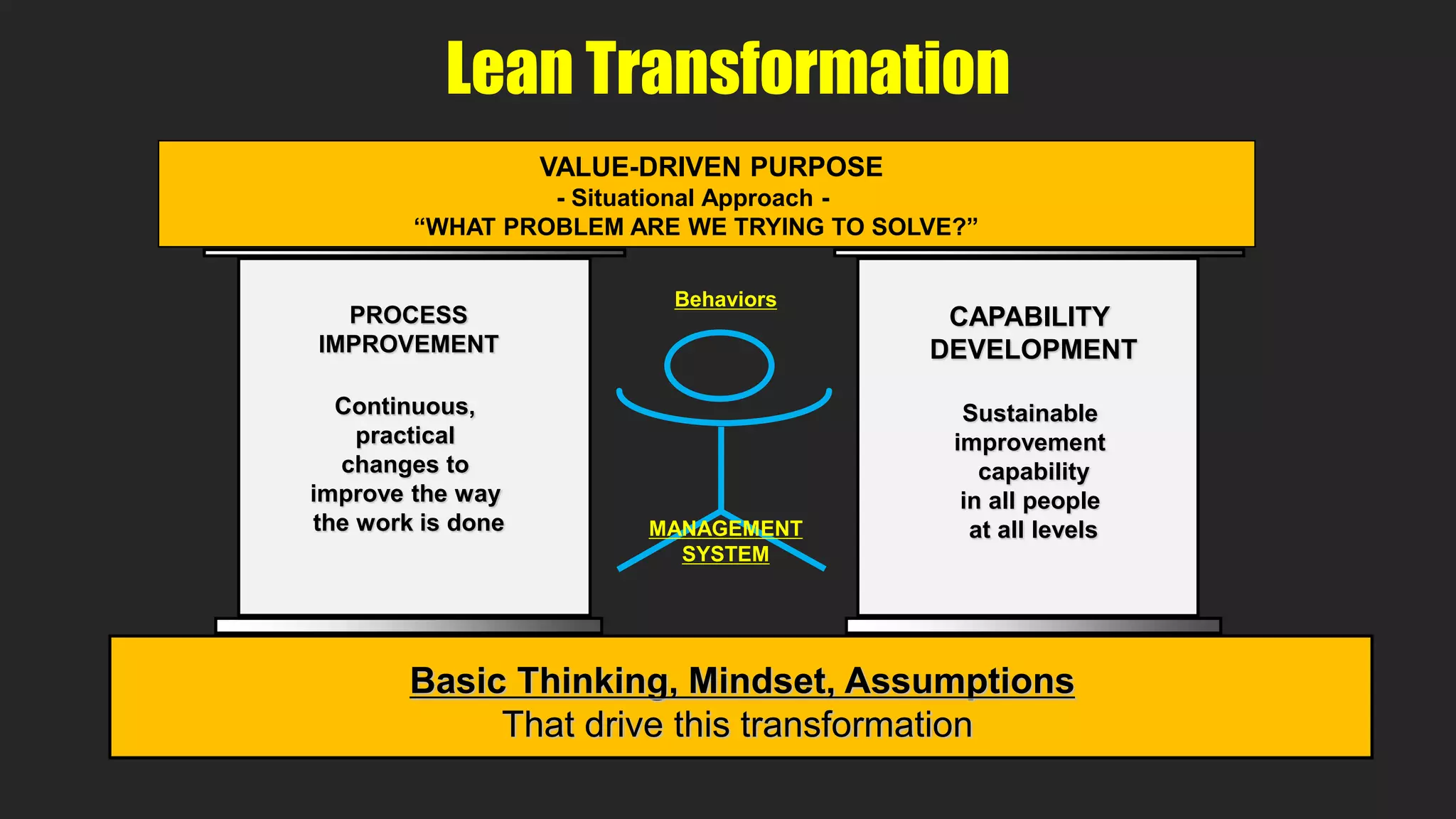 Lean Transformation
PROCESS
IMPROVEMENT
Continuous,
practical
changes to
improve the way
the work is done
CAPABILITY
DEVELOPMENT
Sustainable
improvement
capability
in all people
at all levels
VALUE-DRIVEN PURPOSE
- Situational Approach -
“WHAT PROBLEM ARE WE TRYING TO SOLVE?”
Basic Thinking, Mindset, Assumptions
That drive this transformation
Behaviors
MANAGEMENT
SYSTEM
 