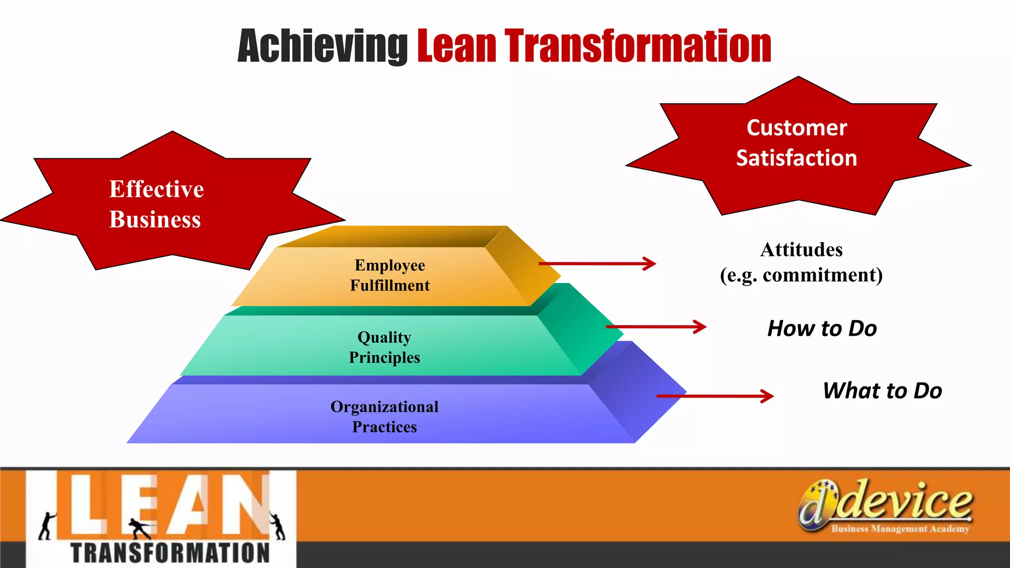 Employee
Fulfillment
Quality
Principles
Organizational
Practices
Effective
Business
Customer
Satisfaction
Attitudes
(e.g. commitment)
How to Do
What to Do
Achieving Lean Transformation
 