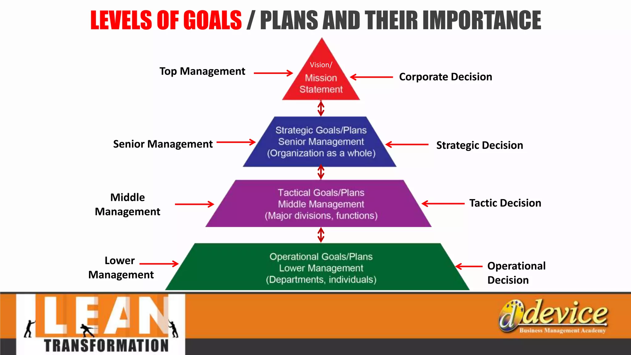 LEVELS OF GOALS / PLANS AND THEIR IMPORTANCE
Corporate Decision
Strategic Decision
Tactic Decision
Operational
Decision
Vision/
Top Management
Senior Management
Middle
Management
Lower
Management
 