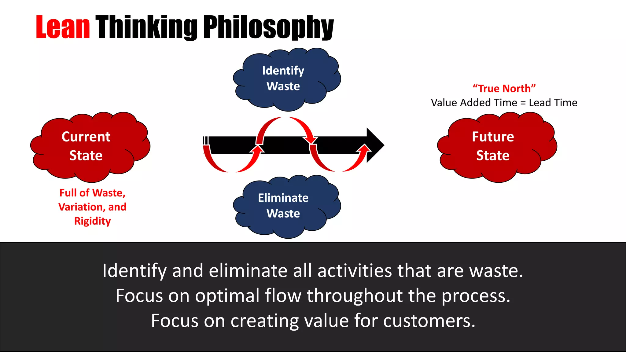 Lean Thinking Philosophy
Current
State
Future
State
Eliminate
Waste
Identify
Waste “True North”
Value Added Time = Lead Time
Full of Waste,
Variation, and
Rigidity
Identify and eliminate all activities that are waste.
Focus on optimal flow throughout the process.
Focus on creating value for customers.
 