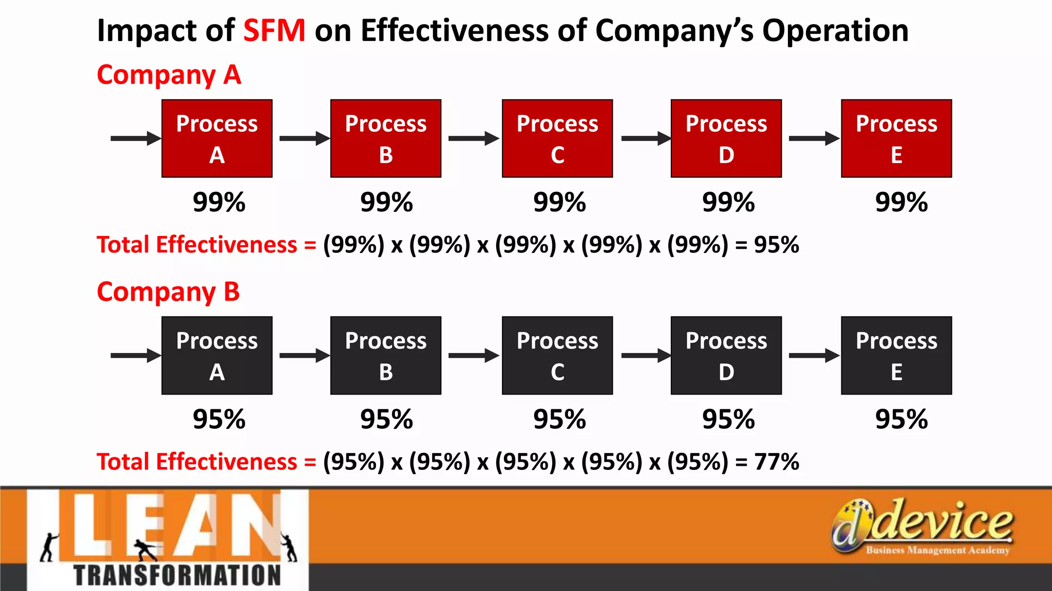 Impact of SFM on Effectiveness of Company’s Operation
Company A
Process
A
Process
B
Process
C
Process
D
Process
E
99% 99% 99% 99% 99%
Total Effectiveness = (99%) x (99%) x (99%) x (99%) x (99%) = 95%
Company B
Process
A
Process
B
Process
C
Process
D
Process
E
95% 95% 95% 95% 95%
Total Effectiveness = (95%) x (95%) x (95%) x (95%) x (95%) = 77%
 