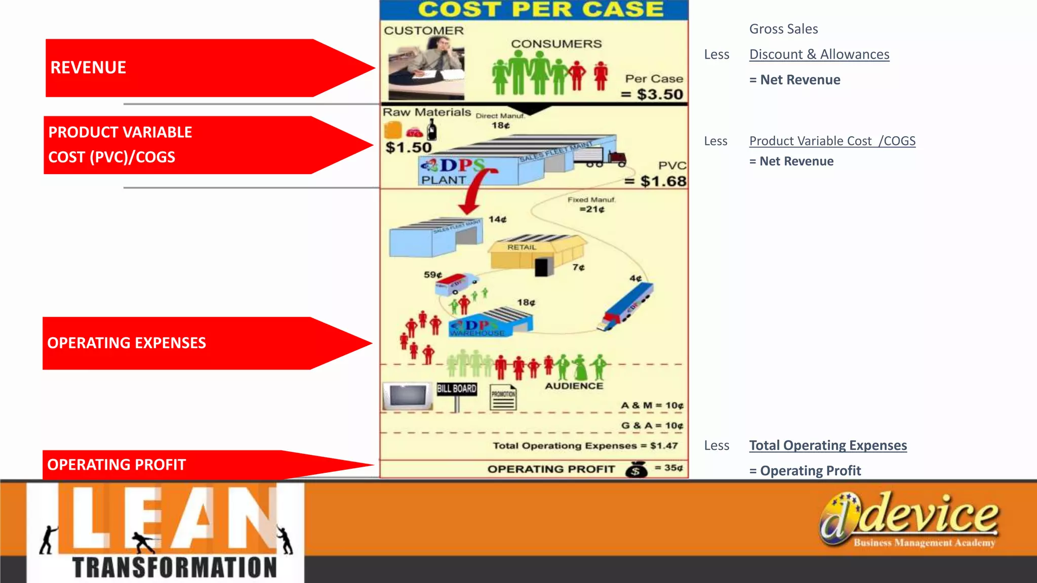 OPERATING PROFIT
OPERATING EXPENSES
PRODUCT VARIABLE
COST (PVC)/COGS
REVENUE
Gross Sales
Less Discount & Allowances
= Net Revenue
Less Product Variable Cost /COGS
= Net Revenue
Less Total Operating Expenses
= Operating Profit
 