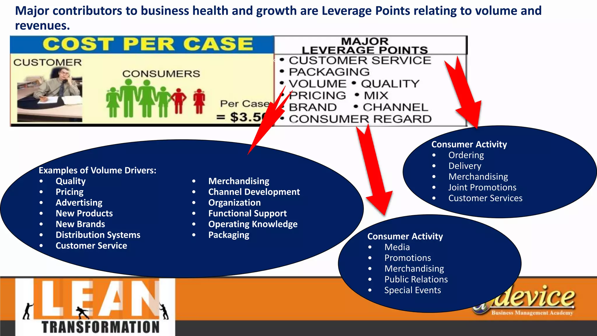 Major contributors to business health and growth are Leverage Points relating to volume and
revenues.
Examples of Volume Drivers:
• Quality
• Pricing
• Advertising
• New Products
• New Brands
• Distribution Systems
• Customer Service
• Merchandising
• Channel Development
• Organization
• Functional Support
• Operating Knowledge
• Packaging Consumer Activity
• Media
• Promotions
• Merchandising
• Public Relations
• Special Events
Consumer Activity
• Ordering
• Delivery
• Merchandising
• Joint Promotions
• Customer Services
 