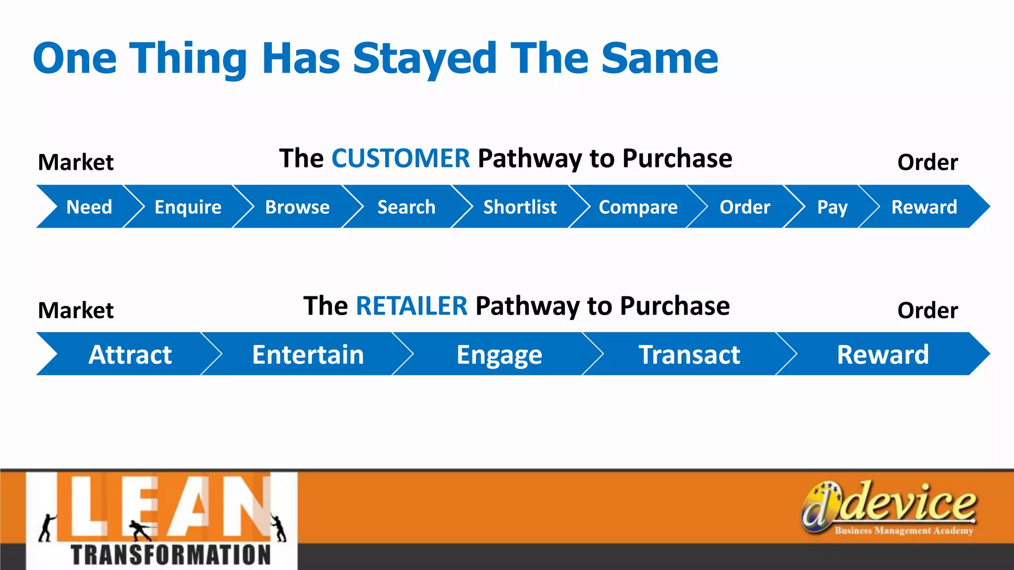 One Thing Has Stayed The Same
The CUSTOMER Pathway to Purchase
Need Enquire Browse Search Shortlist Compare Order Pay Reward
Market Order
Attract Entertain Engage Transact Reward
The RETAILER Pathway to PurchaseMarket Order
 