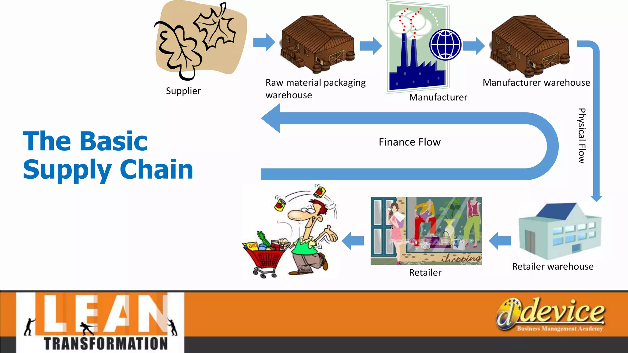 The Basic
Supply Chain
Finance Flow
Supplier
Raw material packaging
warehouse Manufacturer
Manufacturer warehouse
Retailer warehouse
Retailer
PhysicalFlow
 