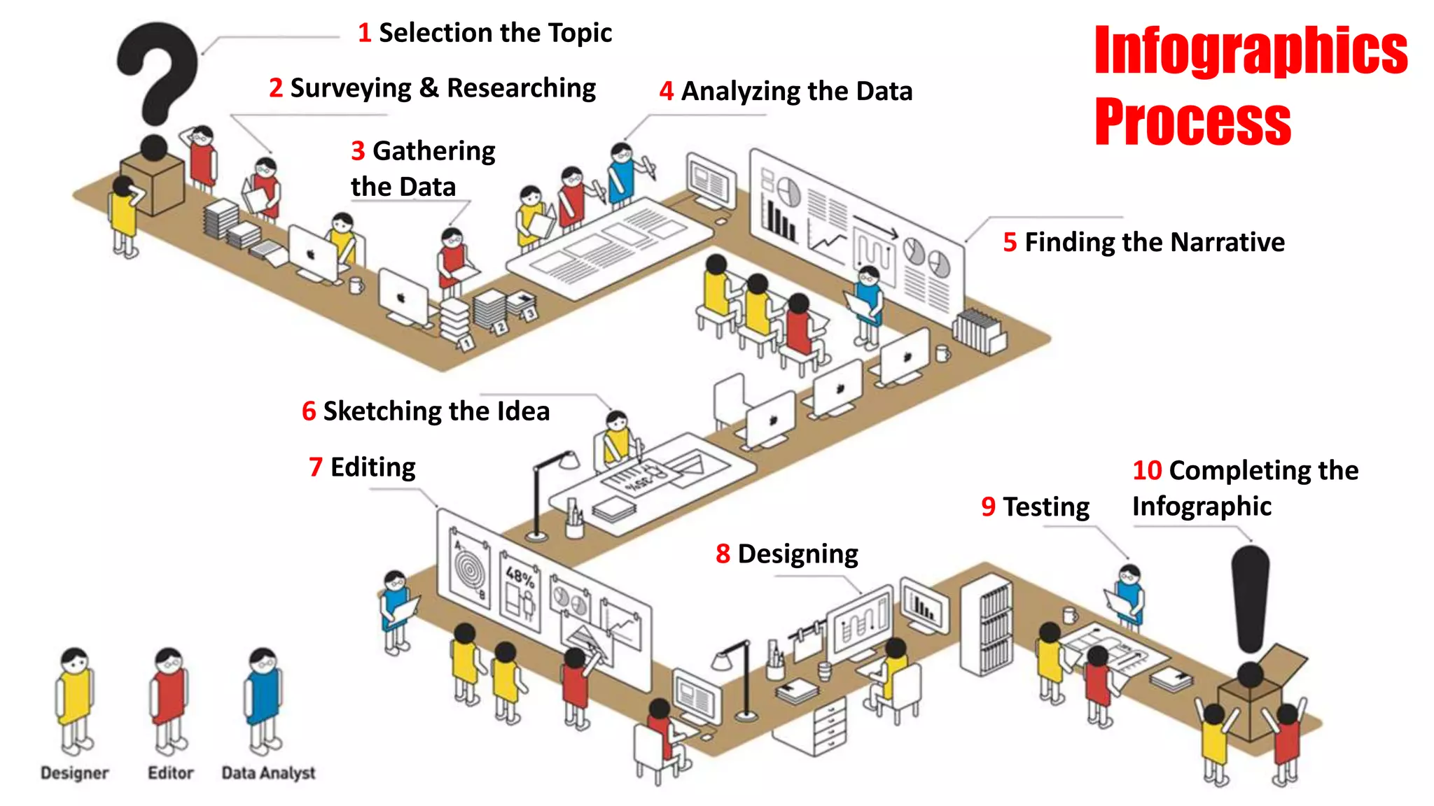 Infographics
Process
1 Selection the Topic
2 Surveying & Researching
3 Gathering
the Data
4 Analyzing the Data
5 Finding the Narrative
6 Sketching the Idea
7 Editing
8 Designing
9 Testing
10 Completing the
Infographic
 