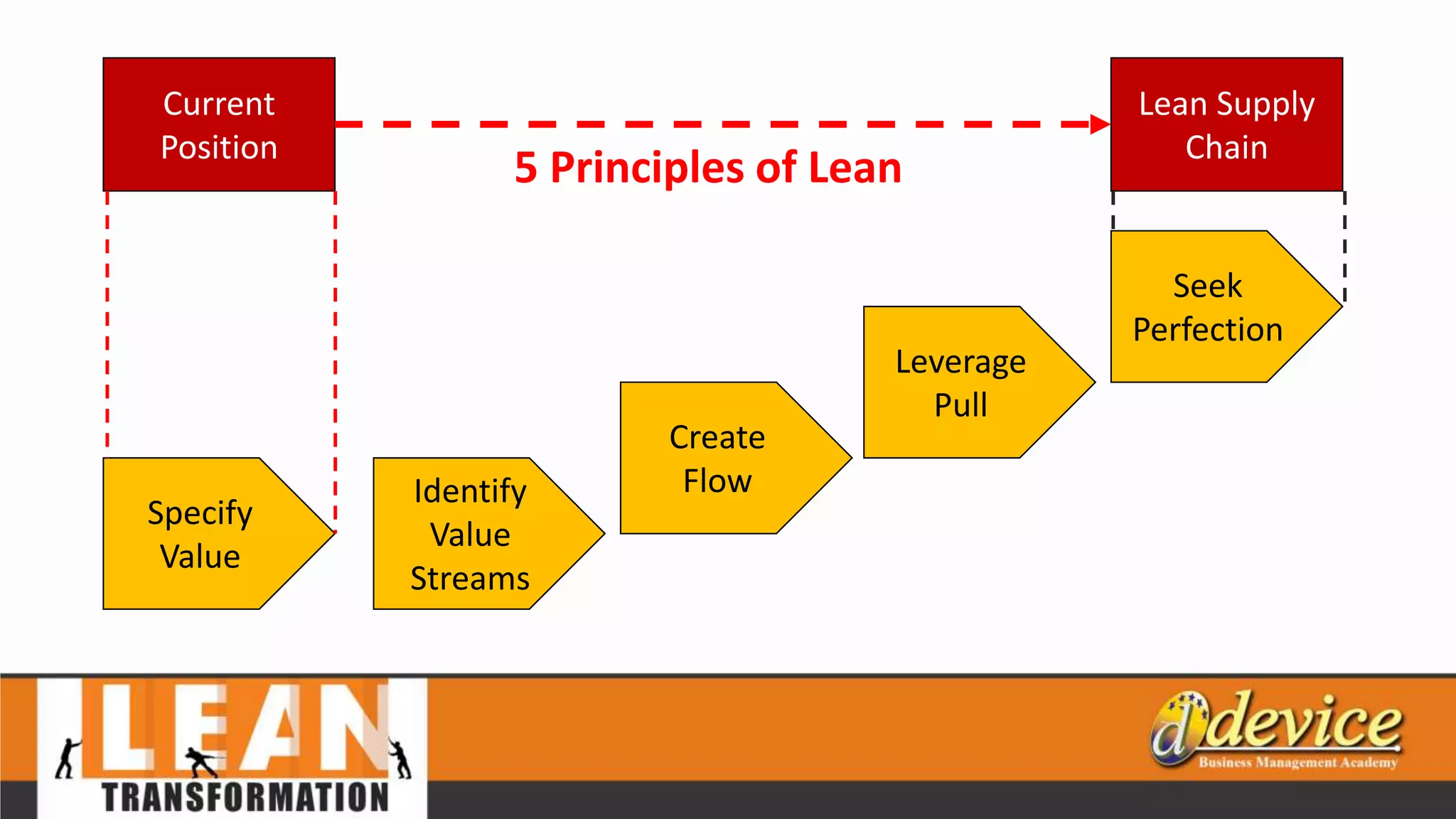 Specify
Value
Identify
Value
Streams
Create
Flow
Leverage
Pull
Seek
Perfection
Lean Supply
Chain
Current
Position
5 Principles of Lean
 