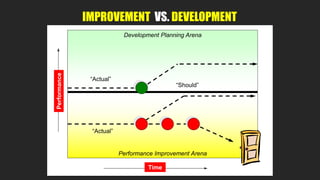 Performance Improvement Arena
Development Planning Arena
“Should”
“Actual”
“Actual”
Time
Performance
IMPROVEMENT VS. DEVELOPMENT
 