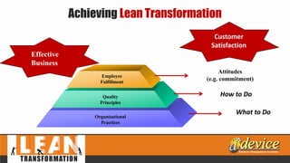 Employee
Fulfillment
Quality
Principles
Organizational
Practices
Effective
Business
Customer
Satisfaction
Attitudes
(e.g. commitment)
How to Do
What to Do
Achieving Lean Transformation
 