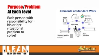 Purpose/Problem
At Each Level
Each person with
responsibility for
his or her
situational
problem to
solve!
 