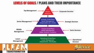 LEVELS OF GOALS / PLANS AND THEIR IMPORTANCE
Corporate Decision
Strategic Decision
Tactic Decision
Operational
Decision
Vision/
Top Management
Senior Management
Middle
Management
Lower
Management
 