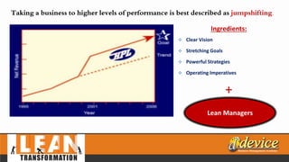 Taking a business to higher levels of performance is best described as jumpshifting.
Ingredients:
 Clear Vision
 Stretching Goals
 Powerful Strategies
 Operating Imperatives
+
Lean Managers
 