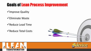 Goals of Lean Process Improvement
Improve Quality
Eliminate Waste
Reduce Lead Time
Reduce Total Costs
 