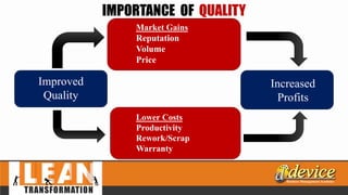 IMPORTANCE OF QUALITY
Market Gains
Reputation
Volume
Price
Lower Costs
Productivity
Rework/Scrap
Warranty
Increased
Profits
Improved
Quality
 