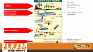 OPERATING PROFIT
OPERATING EXPENSES
PRODUCT VARIABLE
COST (PVC)/COGS
REVENUE
Gross Sales
Less Discount & Allowances
= Net Revenue
Less Product Variable Cost /COGS
= Net Revenue
Less Total Operating Expenses
= Operating Profit
 