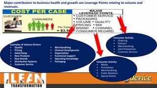 Major contributors to business health and growth are Leverage Points relating to volume and
revenues.
Examples of Volume Drivers:
• Quality
• Pricing
• Advertising
• New Products
• New Brands
• Distribution Systems
• Customer Service
• Merchandising
• Channel Development
• Organization
• Functional Support
• Operating Knowledge
• Packaging Consumer Activity
• Media
• Promotions
• Merchandising
• Public Relations
• Special Events
Consumer Activity
• Ordering
• Delivery
• Merchandising
• Joint Promotions
• Customer Services
 