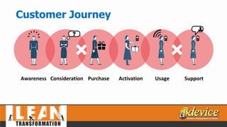 Customer Journey
Awareness Consideration Purchase Activation Usage Support
 