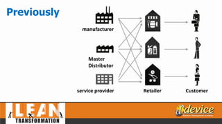 Previously
Retailer Customerservice provider
Master
Distributor
manufacturer
 