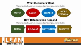 What Customers Want
Thanks to digital, customers now expect a shopping experience that is:
FASTER EASIER CHEAPER
MORE
PERSONAL
How Retailers Can Respond
Thanks to digital, customers now expect a shopping experience that is:
TIMELY RELEVANT CONTEXTUAL TARGETED
 