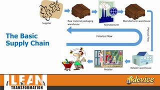 The Basic
Supply Chain
Finance Flow
Supplier
Raw material packaging
warehouse Manufacturer
Manufacturer warehouse
Retailer warehouse
Retailer
PhysicalFlow
 