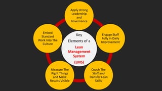 Key
Elements of a
Lean
Management
System
(LMS)
Apply strong
Leadership
and
Governance
Engage Staff
Fully in Daily
Improvement
Coach The
Staff and
Transfer Lean
Skills
Measure The
Right Things
and Make
Results Visible
Embed
Standard
Work Into The
Culture
 