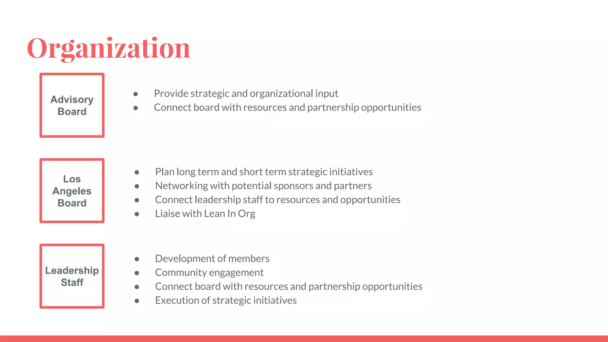Organization
Advisory
Board
Los
Angeles
Board
Leadership
Staff
● Provide strategic and organizational input
● Connect board with resources and partnership opportunities
● Plan long term and short term strategic initiatives
● Networking with potential sponsors and partners
● Connect leadership staff to resources and opportunities
● Liaise with Lean In Org
● Development of members
● Community engagement
● Connect board with resources and partnership opportunities
● Execution of strategic initiatives
 