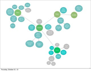Pergunta
pra amigos
Referencial
é baixo
Consulta boa é
quando entendo
o que eu tenho e
sou medicado
corretamente

Quanto
precisa de
ajuda?

Melhor
consulta:
dedicação e
profundidade

Olha a
Internet e se
auto-medica

Médico de
conﬁança é maior
fonte de
indicação

Público

Vão sempre
até o posto
quando
precisam de
ajuda

Mais perto

Particular /
Convênio

Não tem
relação com o
médico e não
quer ter

Indicação #1:
livro do
convênio

Não guarda
exames

Discrição e
privacidade
não são
opcional

Pacientes

Usam a
Internet na
hora do
desespero

Web é OK para
superﬁcial. Não OK
para coisas
crônicas

Tem médico
de conﬁança?

Querem
relação mais
profunda com
o médico

Difícil saber
qual médico é
bom

Poucas
opções para
quem está no
interior

Relação extraconsultório seria
bem-vinda, mas
hoje não é uma
dor.

INTERNET é
superﬁcial e
fatalista

Família é
parte do
tratamento
São mais
envolvidos

Doenças
fatais
(câncer?)

Crônicos
Internet não
possui um local
adequado para
conversas

Guardam os
exames com
mais
frequencia

Doenças
raras (pouco
difundidas)
Sentem
muito
medo

Precisam de
acompanhame
nto constante

Ansiedade
por
respostas

24

Thursday, October 31, 13

 