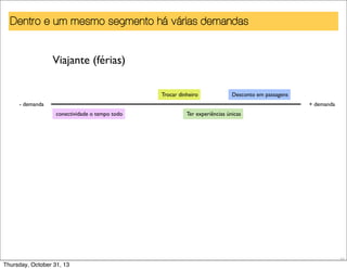 Dentro e um mesmo segmento há várias demandas
Viajante (férias)
Trocar dinheiro

Desconto em passagens

- demanda

+ demanda
conectividade o tempo todo

Ter experiências únicas

27

Thursday, October 31, 13

 
