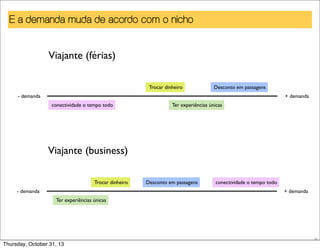 E a demanda muda de acordo com o nicho
Viajante (férias)
Trocar dinheiro

Desconto em passagens

- demanda

+ demanda
conectividade o tempo todo

Ter experiências únicas

Viajante (business)
Trocar dinheiro
- demanda

Desconto em passagens

conectividade o tempo todo
+ demanda

Ter experiências únicas

28

Thursday, October 31, 13

 