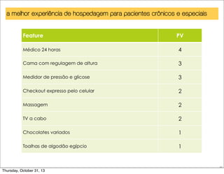 a melhor experiência de hospedagem para pacientes crônicos e especiais
Feature

PV

Médico 24 horas

4

Cama com regulagem de altura

3

Medidor de pressão e glicose

3

Checkout expresso pelo celular

2

Massagem

2

TV a cabo

2

Chocolates variados

1

Toalhas de algodão egípcio

1

48

Thursday, October 31, 13

 