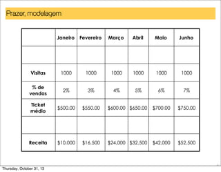 Prazer, modelagem
Janeiro

Fevereiro

Março

Abril

Maio

Junho

Visitas

1000

1000

1000

1000

1000

1000

% de
vendas

2%

3%

4%

5%

6%

7%

Ticket
médio

$500.00

$550.00

$600.00 $650.00

$700.00

$750.00

Receita

$10,000

$16,500

$24,000 $32,500

$42,000

$52,500

61

Thursday, October 31, 13

 