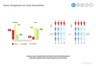 AGILE & LEAN INNOVATION & TIMES DE ALTA PERFORMANCE
TEM PELO MENOS 200% MAIS CHANCES DE SUCESSO
Como chegamos em Lean Innovation
 