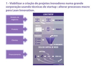 1 - Viabilizar a criação de projetos inovadores numa grande
corporação usando técnicas de startup : alterar processos macro
para Lean Innovation.
Modelo	
  de	
  
negócios	
  
	
  
Produto	
  
	
  
Clientes	
  
	
  
Financiamento	
  
 