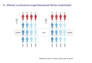 6 - Alterar a estrutura organizacional (times matriciais)
Elaborado a partir do artigo, Scaling agile @ spotify
 