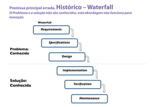 Premissa principal errada, Histórico – Waterfall
O Problema e a solução não são conhecidos, esta abordagem não funciona para
inovação
Problema:
Conhecido	

Solução:
Conhecida	

	

Requirements	

	

Speciﬁcations	

	

Design	

	

Implementation	

	

Veriﬁcation	

	

Maintenance	

Waterfall	

 