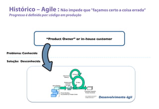 Histórico – Agile : Não impede que "façamos certo a coisa errada”
Progresso é deﬁnido por: código em produção
	

“Product Owner” or in-house customer	

Problema: Conhecido	

Solução: Desconhecida	

Desenvolvimento ágil	

 