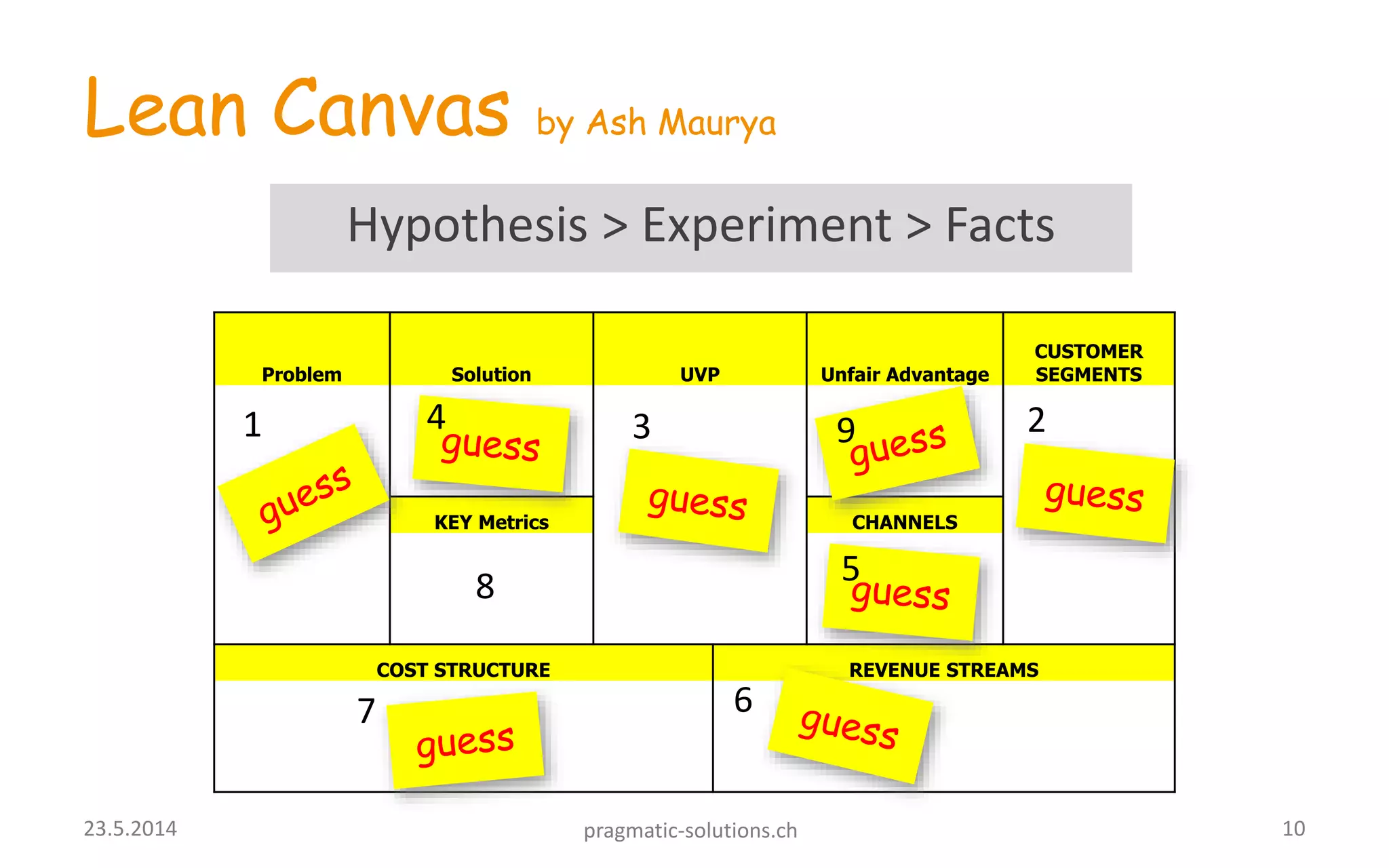 Lean Canvas by Ash Maurya
Problem Solution UVP Unfair Advantage
CUSTOMER
SEGMENTS
KEY Metrics CHANNELS
COST STRUCTURE REVENUE STREAMS
1 234
5
67
8
9
1023.5.2014 pragmatic-solutions.ch
Hypothesis > Experiment > Facts