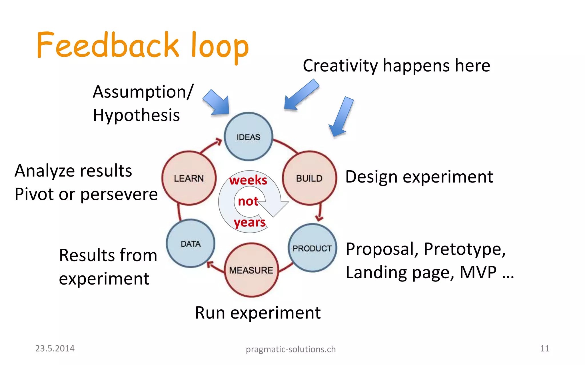 Feedback loop
Design experiment
Proposal, Pretotype,
Landing page, MVP …
Results from
experiment
Analyze results
Pivot or persevere
weeks
not
years
Assumption/
Hypothesis
Run experiment
Creativity happens here
1123.5.2014 pragmatic-solutions.ch