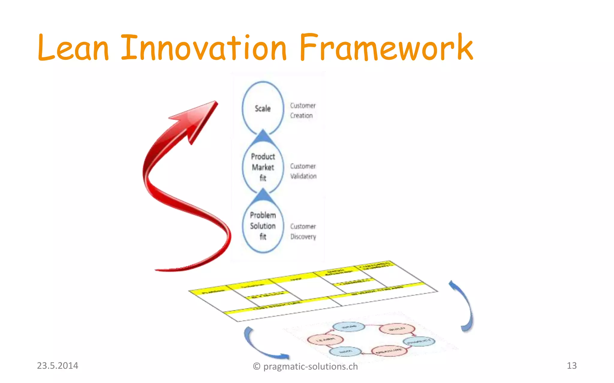Lean Innovation Framework
1323.5.2014 © pragmatic-solutions.ch