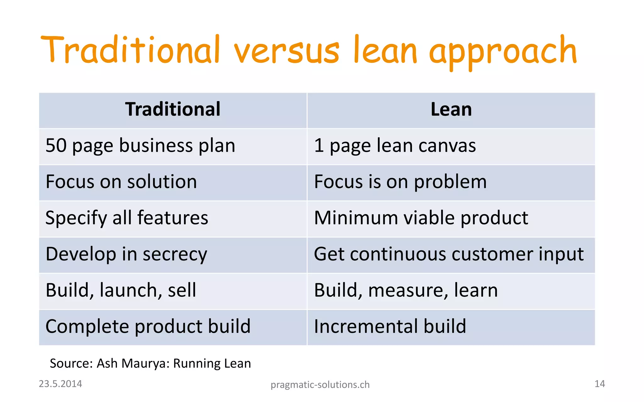 Traditional versus lean approach
Traditional Lean
50 page business plan 1 page lean canvas
Focus on solution Focus is on problem
Specify all features Minimum viable product
Develop in secrecy Get continuous customer input
Build, launch, sell Build, measure, learn
Complete product build Incremental build
Source: Ash Maurya: Running Lean
1423.5.2014 pragmatic-solutions.ch