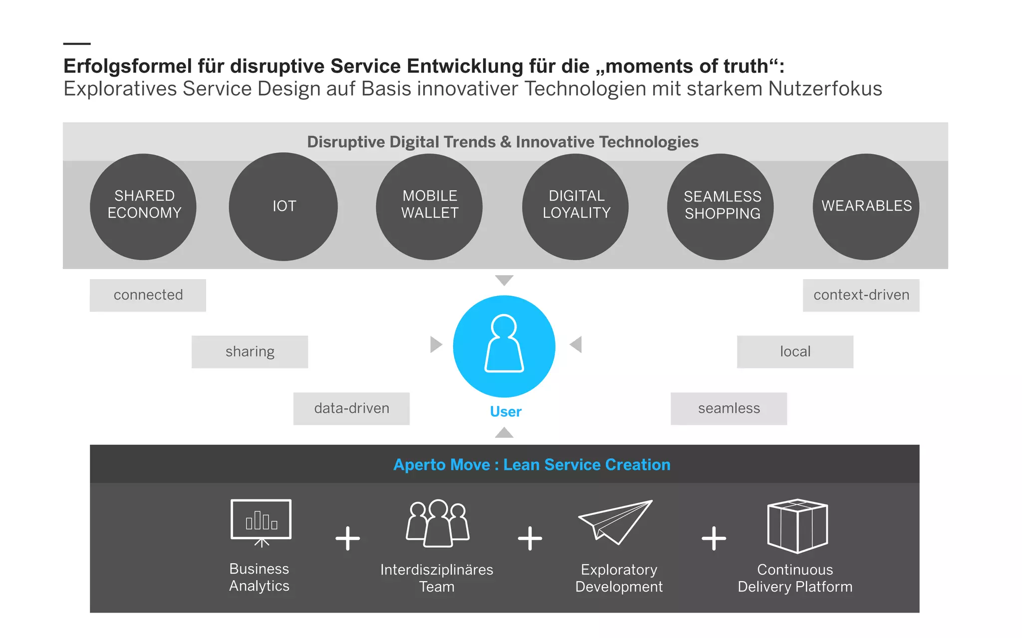 local
connected
sharing
data-driven
context-driven
Erfolgsformel für disruptive Service Entwicklung für die „moments of truth“:
Exploratives Service Design auf Basis innovativer Technologien mit starkem Nutzerfokus
User
Interdisziplinäres
Team
Exploratory
Development
Business
Analytics
Continuous
Delivery Platform
Aperto Move : Lean Service Creation
Disruptive Digital Trends & Innovative Technologies
IOT
SHARED
ECONOMY
MOBILE
WALLET
DIGITAL
LOYALITY WEARABLES
SEAMLESS
SHOPPING
seamless
 